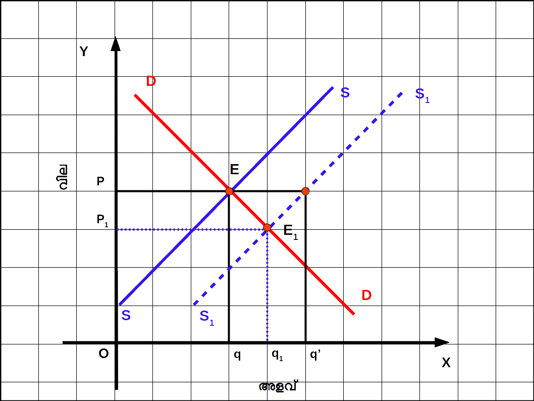 Shift in Supply
